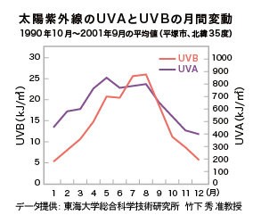 太陽紫外線のUVAとUVBの月間変動